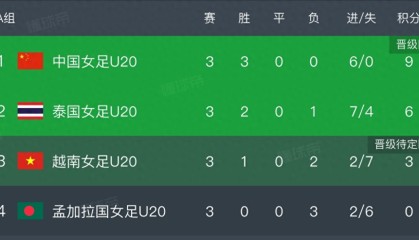 MK体育登录入口-1:0！射门17:6，中国U20女足击败泰国，小组第一晋级，世青赛稳了